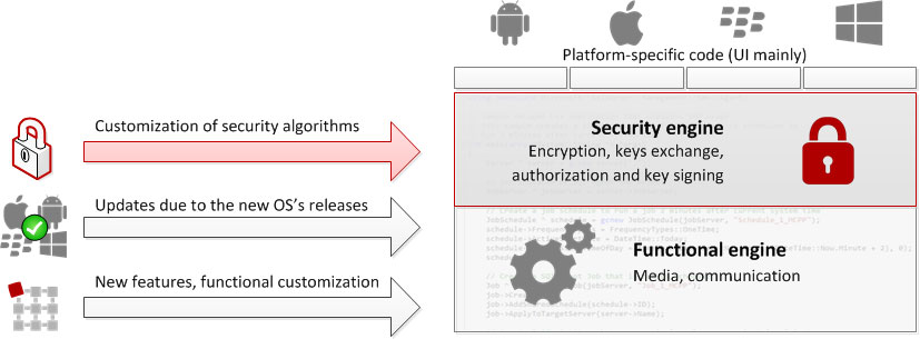 Secure Voice Platform engine provides easy and automatic system updates
