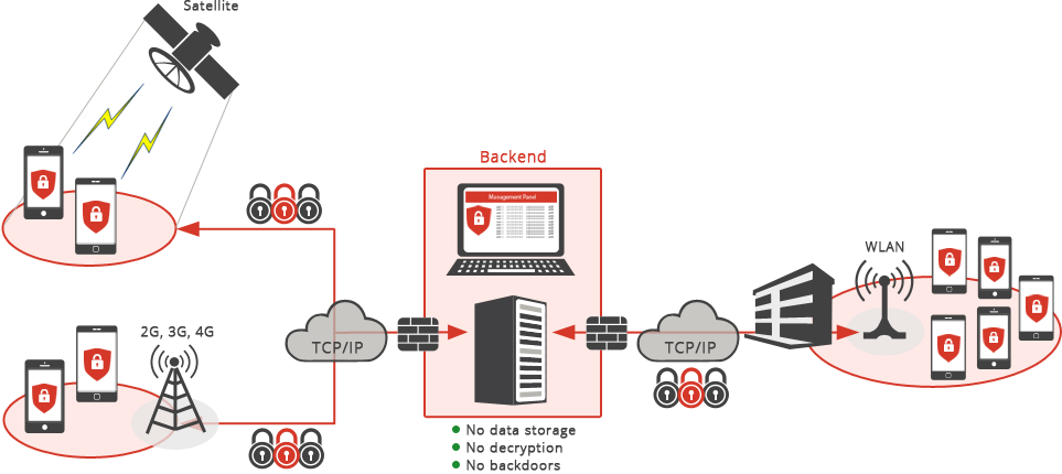 Secure Voice Platform architecture and workflow